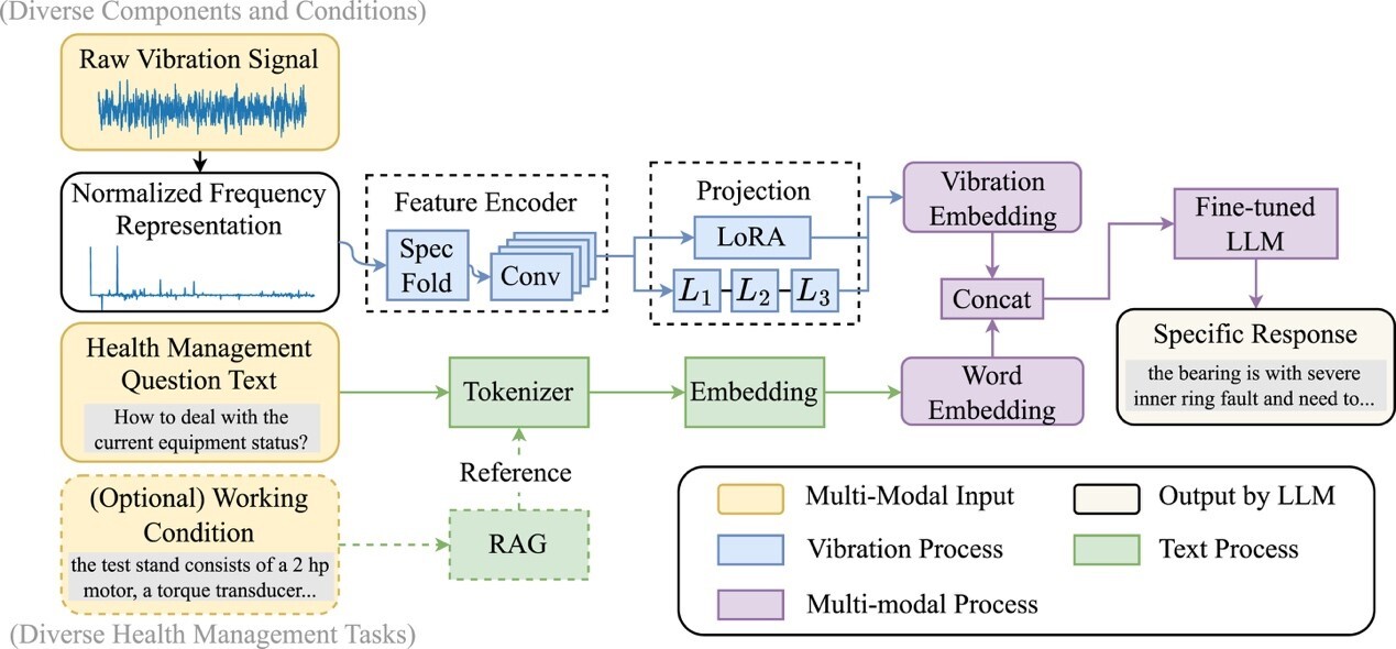 SIA Researchers Make Progress in Intelligent Health Management of Rotating Machinery
