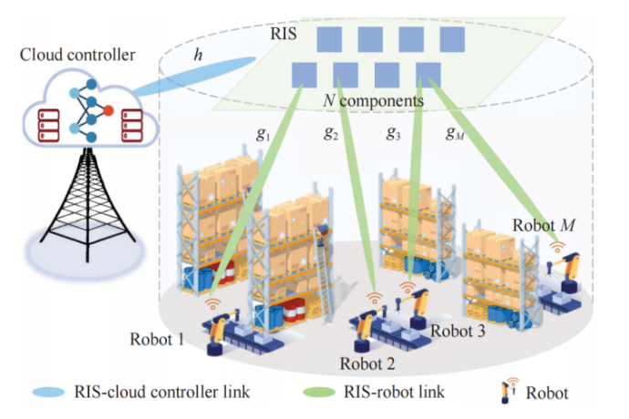 Researchers Propose Intelligent Algorithm to Open New Pathways for High-Precision Control of Wireless Cloud Robotic Systems