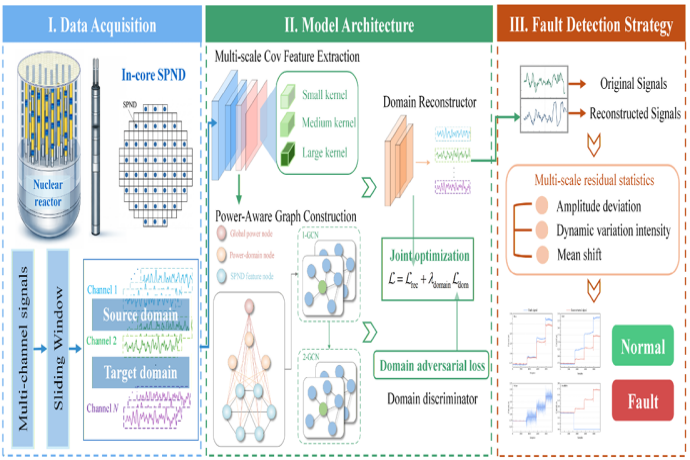PAG-DAF: Power-Aware Graph Adaptation for SPND Fault Detection