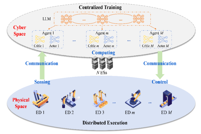 Researchers Propose a Novel Algorithmic Framework for Large Model-Empowered Collaborative Optimization of Perception-Communication-Computation-Control