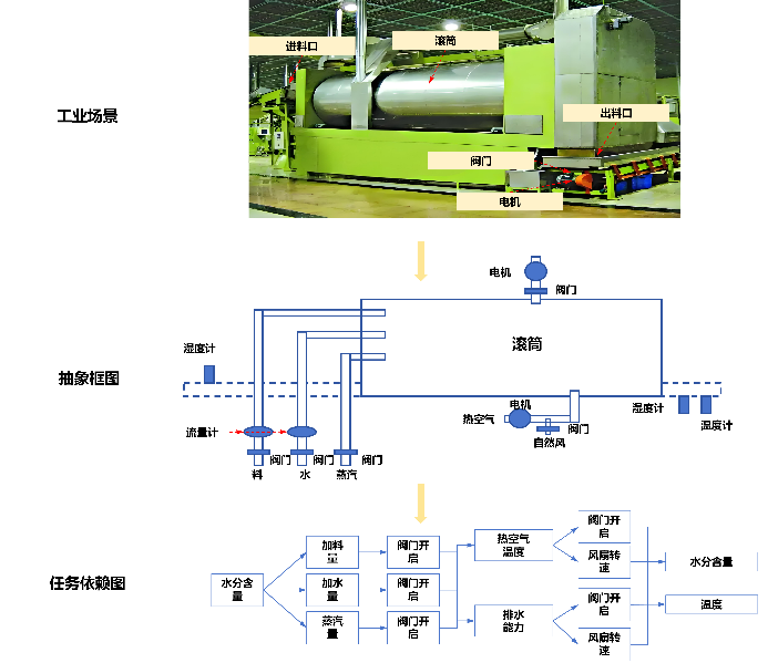 New Dependency-Aware Method Enhances Information Freshness and Control in Industrial Systems