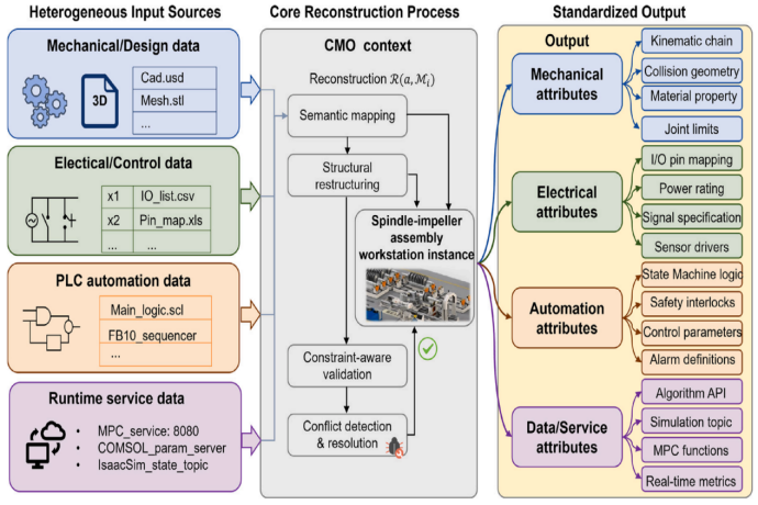 New Hybrid Ontology Method Resolves Semantic Conflicts Across Manufacturing Systems